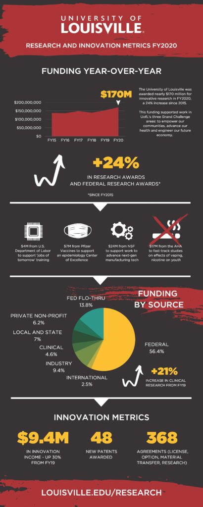 UofL research and innovation metrics for fiscal year 2019-2020