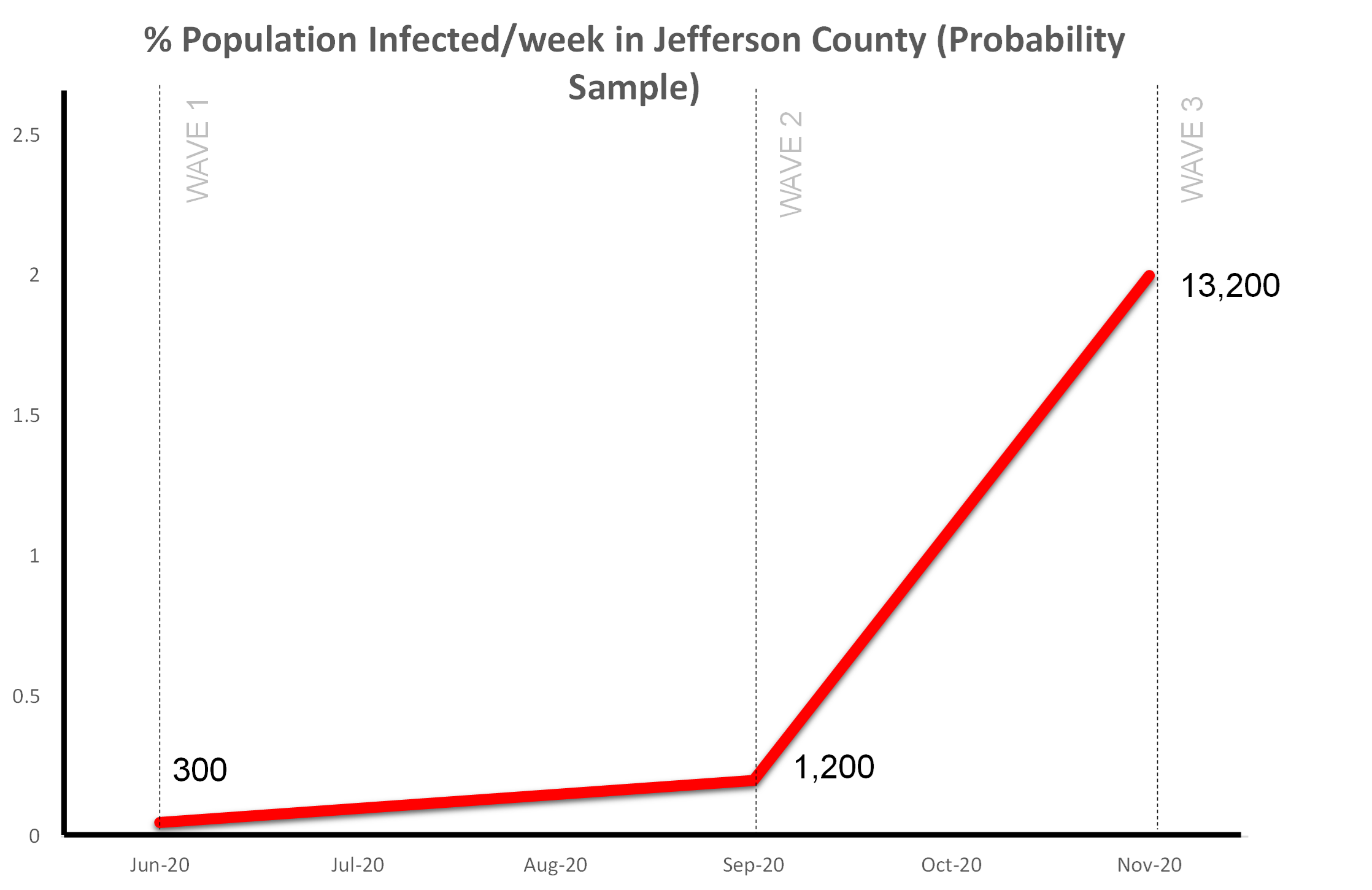 This graph shows the estimated number of individuals in Jefferson County with active COVID-19 infection based on random testing of the population by researchers with the Co-Immunity Project.
