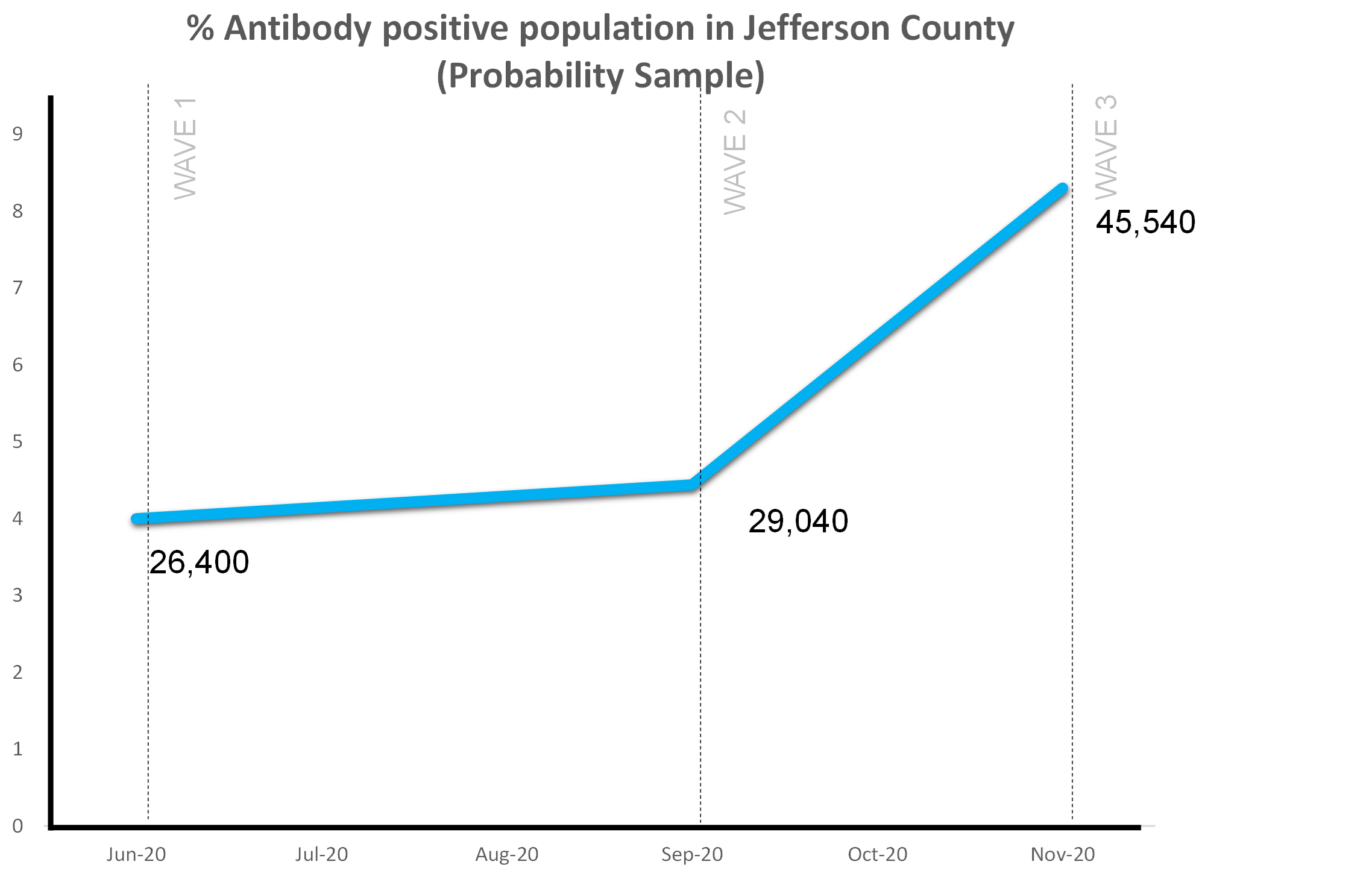 This graph shows the estimated number of individuals in Jefferson County who have antibodies to SARS-CoV-2, indicating a previous infection, based on random testing of the population by researchers with the Co-Immunity Project.