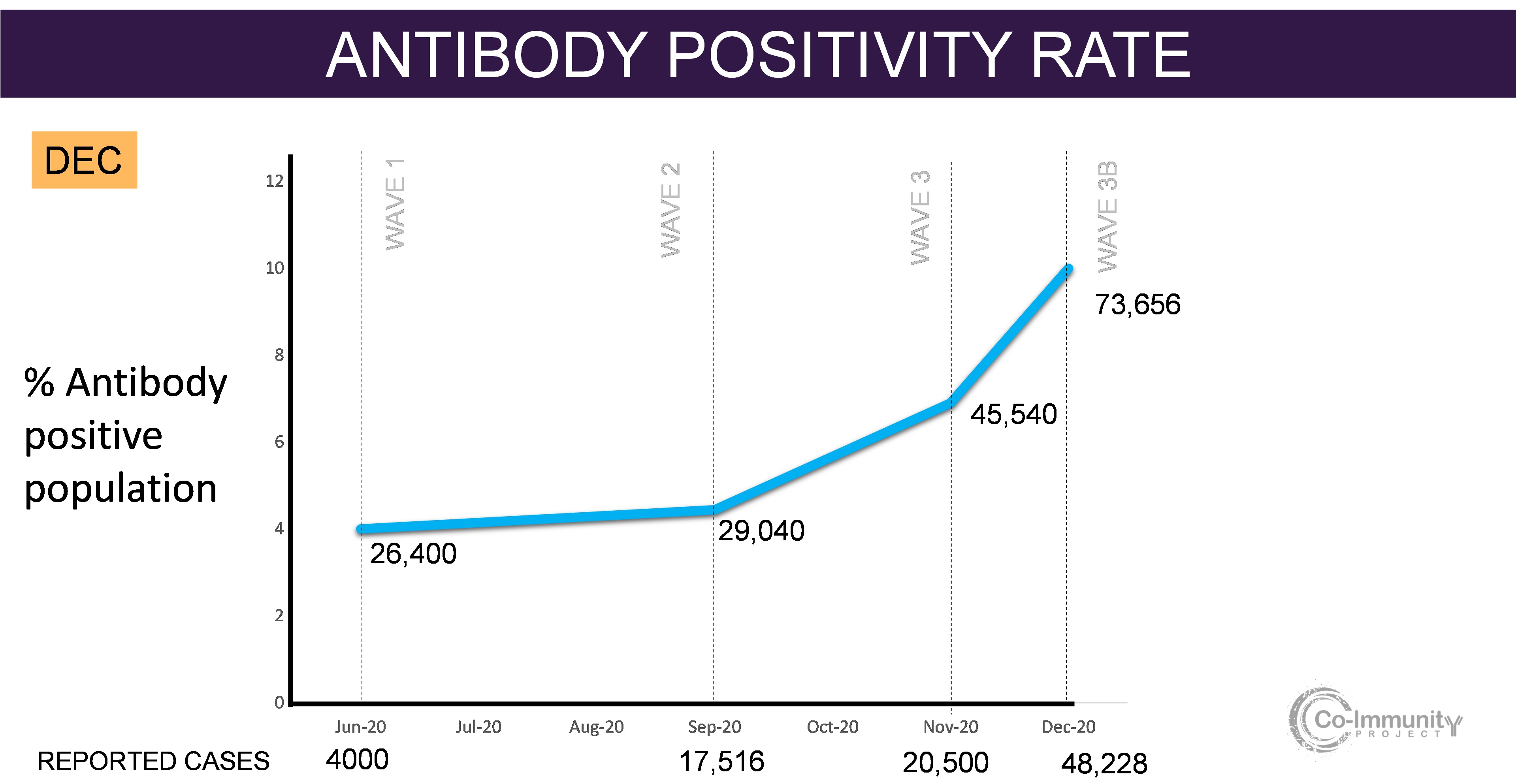 Estimated number of individuals in Jefferson County who have antibodies to SARS-CoV-2, indicating a previous infection, based on testing in South Louisville by the Co-Immunity Project, compared with community-wide testing during previous rounds (waves).
