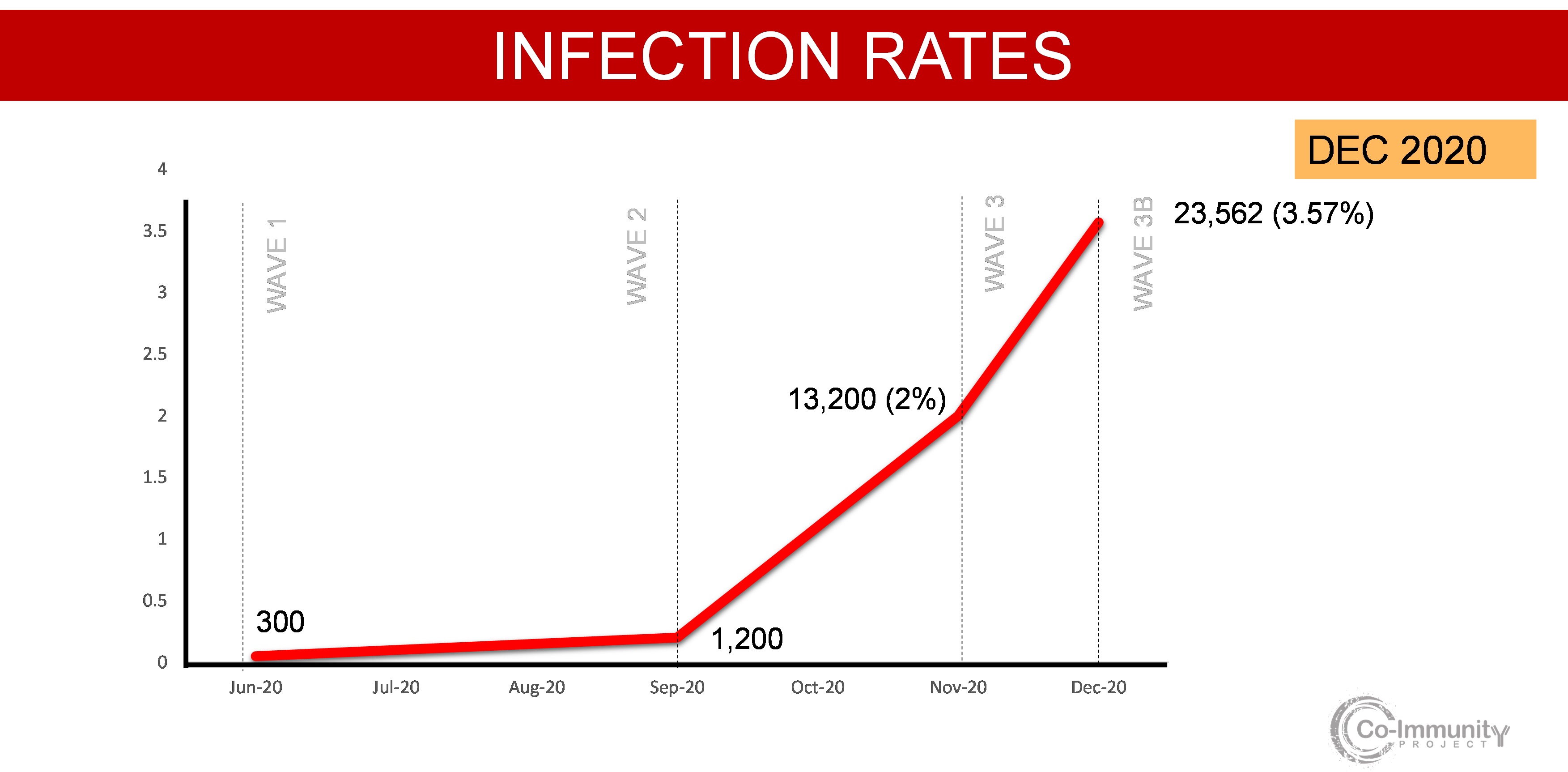 Number of infections in Jefferson County estimated based on sample testing in South Louisville in December by the Co-Immunity Project, compared with community-wide testing during previous rounds (waves).