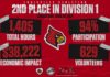 UofL Athletics finished second among all D1 institutions in the 2021 NCAA Team Works Service Challenge.