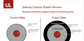 The shared services business model is scaled to support UofL's growth.