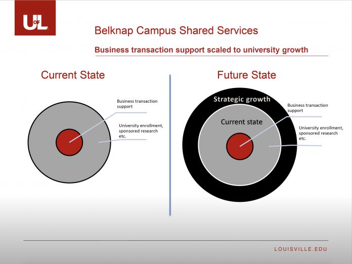 The shared services business model is scaled to support UofL's growth.