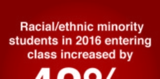 In fall 2016, 21 racial/ethnic minority students enrolled at Brandeis Law, compared to the 13 racial/ethnic minority students who enrolled in fall 2015.