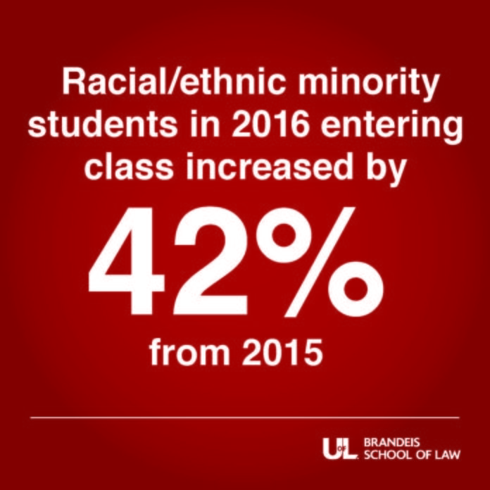 In fall 2016, 21 racial/ethnic minority students enrolled at Brandeis Law, compared to the 13 racial/ethnic minority students who enrolled in fall 2015.