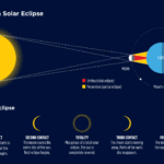 Anatomy of a Solar Eclipse