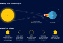 Anatomy of a Solar Eclipse