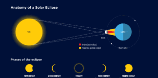 Anatomy of a Solar Eclipse