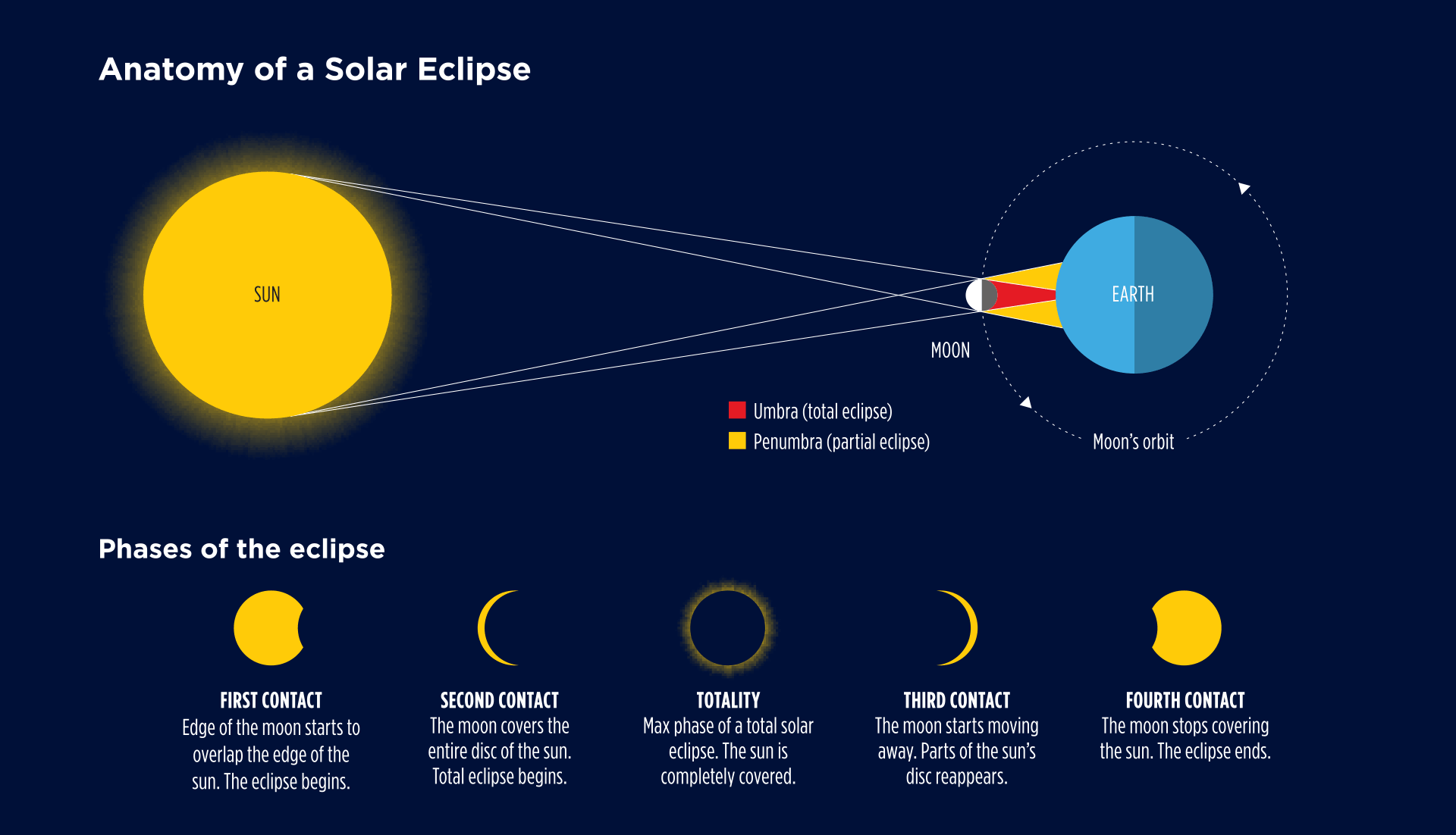 Anatomy of a Solar Eclipse