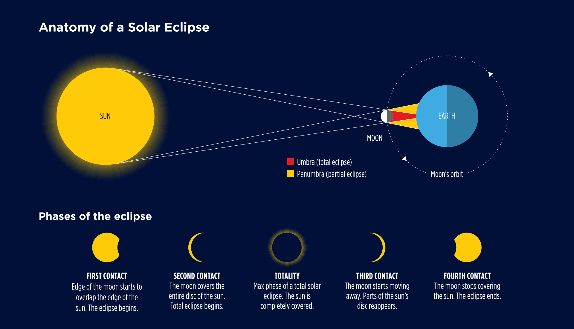 Moon starts