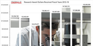 A look at UofL's research funding throughout recent years.