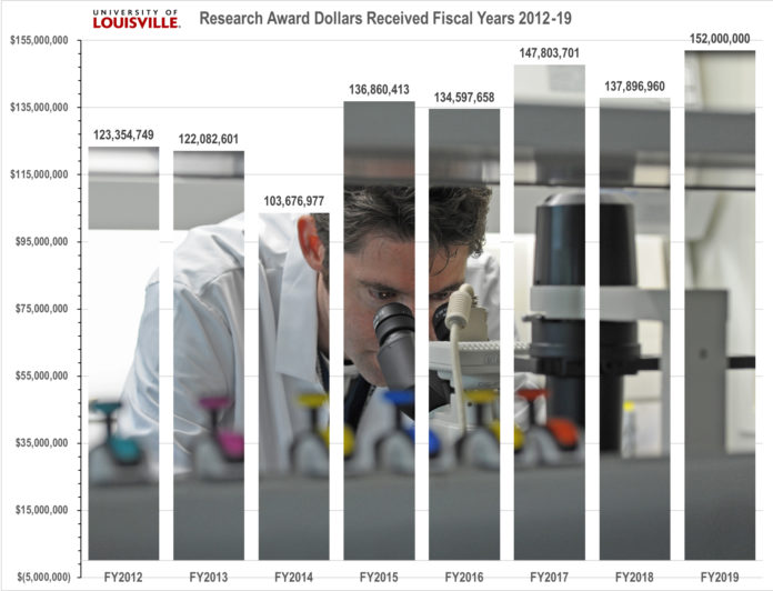 A look at UofL's research funding throughout recent years.