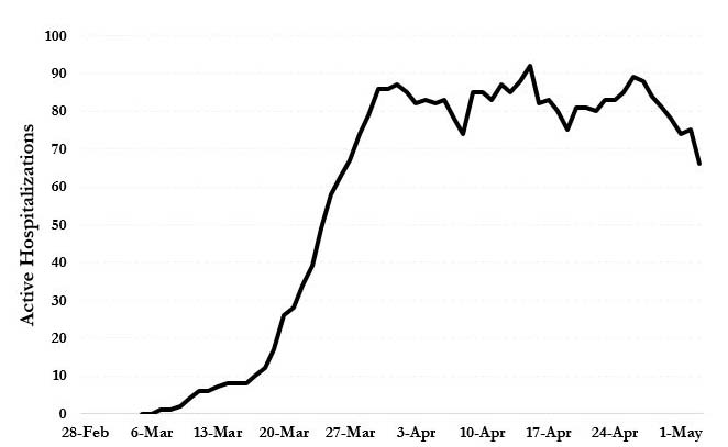 Figure 2, page 14 : Number of active hospitalizations in Jefferson County, KY, by May 6, 2020 (the county’s median length of stay in hospital is used in the calculations)