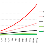 Projected numbers of total deaths by week under different social distancing scenarios. The status quo in this figure assumes the social distancing measures became effective on March 31 and decreased transmission by 65% (Figure 2.6 in the report).