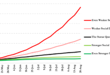 Projected numbers of total deaths by week under different social distancing scenarios. The status quo in this figure assumes the social distancing measures became effective on March 31 and decreased transmission by 65% (Figure 2.6 in the report).