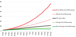 Projected numbers of total deaths by week under different social distancing scenarios. The status quo in this figure assumes the social distancing measures became effective on March 31 and decreased transmission by 65% (Figure 2.6 in the report).