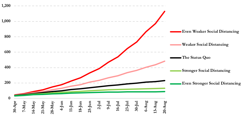 Projected numbers of total deaths by week under different social distancing scenarios. The status quo in this figure assumes the social distancing measures became effective on March 31 and decreased transmission by 65% (Figure 2.6 in the report).