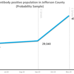 This graph shows the estimated number of individuals in Jefferson County who have antibodies to SARS-CoV-2, indicating a previous infection, based on random testing of the population by researchers with the Co-Immunity Project.