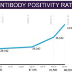 Estimated number of individuals in Jefferson County who have antibodies to SARS-CoV-2, indicating a previous infection, based on testing in South Louisville by the Co-Immunity Project, compared with community-wide testing during previous rounds (waves).