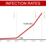 Number of infections in Jefferson County estimated based on sample testing in South Louisville in December by the Co-Immunity Project, compared with community-wide testing during previous rounds (waves).