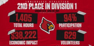UofL Athletics finished second among all D1 institutions in the 2021 NCAA Team Works Service Challenge.