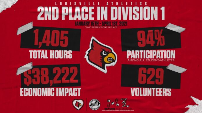 UofL Athletics finished second among all D1 institutions in the 2021 NCAA Team Works Service Challenge.