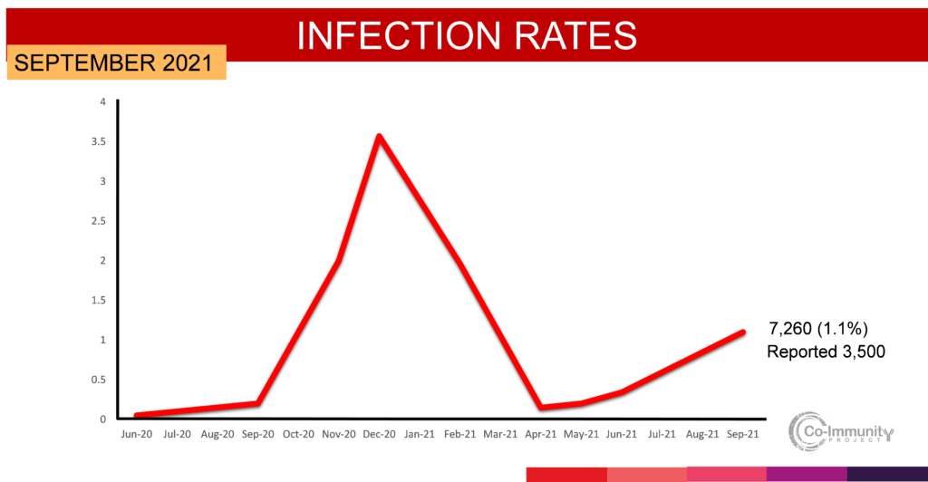 Figure 1 shows COVID-19 infection rates in Jefferson County, Ky. based on Co-Immunity Project testing, June 2020 – September 2021. The corresponding reported rate is 0.53%. 