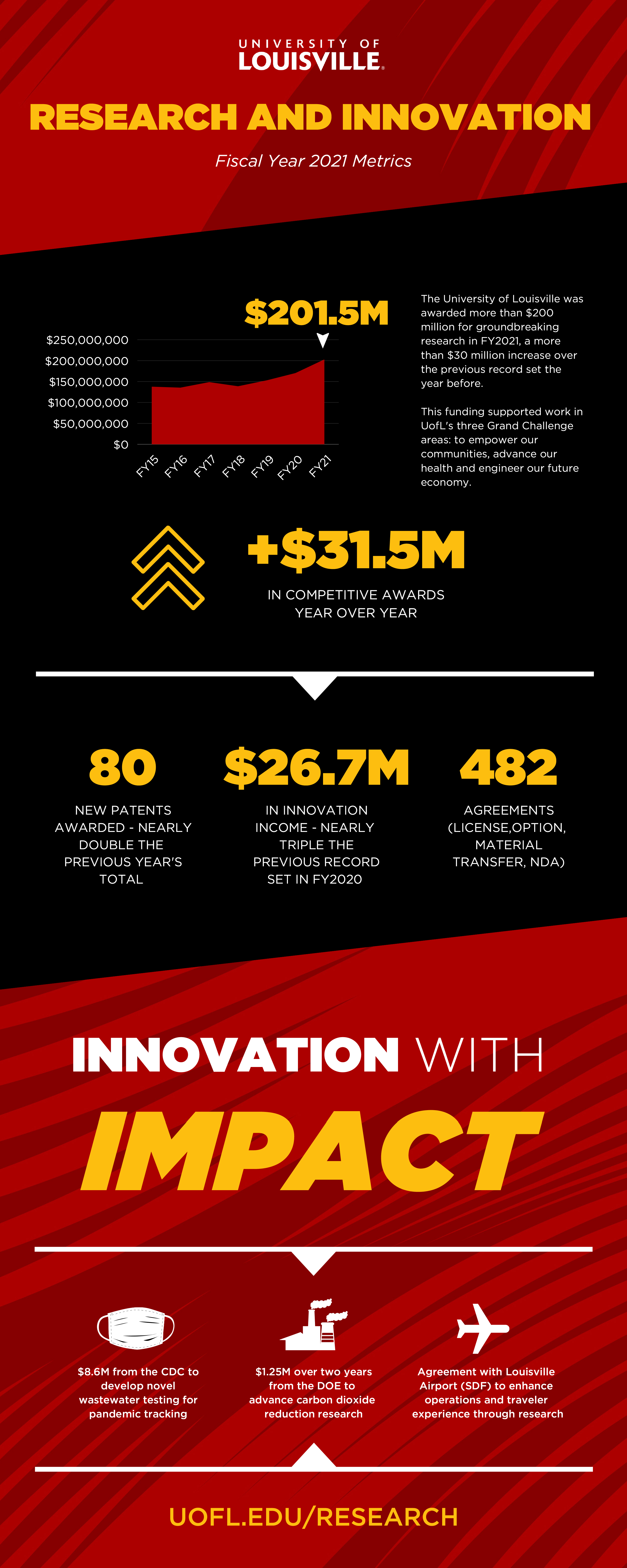 A snapshot of UofL's record-breaking research and innovation year.
