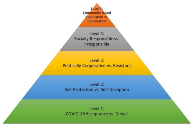 COVID-19 mindset hierarchy proposed by UofL psychology researcher Michael Cunningham and colleagues. Published in Frontiers in Psychology, April 2022.